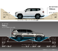 「トヨタ・ランドクルーザー」と「レクサスLX」の“3アングル”の比較。45°の最大登坂能力、44°の最大安定傾斜角については、両車共通だ。