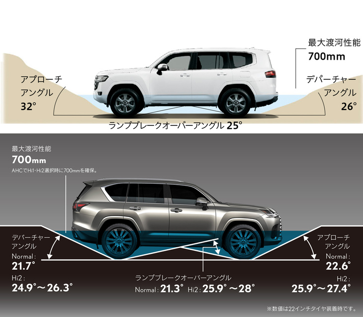 「トヨタ・ランドクルーザー」と「レクサスLX」の“3アングル”の比較。45°の最大登坂能力、44°の最大安定傾斜角については、両車共通だ。