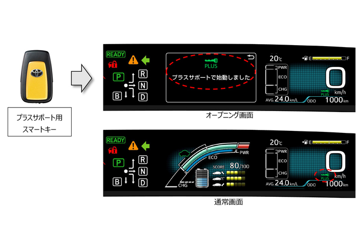 「プラスサポート」は専用のスマートキーでドアを解錠した場合のみ起動。通常のスマートキーと併用することで、家族内での“使い分け”も可能となるという。