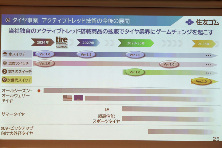 住友ゴムは「アクティブトレッド」に大いに期待を寄せている。その搭載商品や大径タイヤを充実させ、タイヤ製品のプレミアム化を図るという。