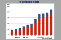 ＜グラフ＞「中国の新車販売台数」（クリックすると拡大されます）
    