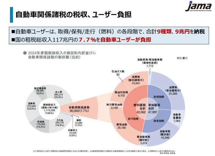 2024年度の租税総収入データでは、その約8％が自動車ユーザーの負担になるとされている。（写真は自工会の説明資料。以下同じ）