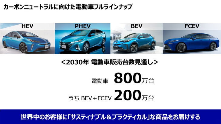 トヨタが想定する電動車の販売台数は、2030年で1000万台。そのうちEVと燃料電池車は200万台と、急速なEV化を標榜（ひょうぼう）する一部のメーカーと比べて現実的な数字となっている。