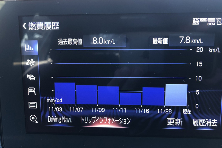 試乗車として用意されていた「IS500“Fスポーツ パフォーマンス」の直近の燃費データを見ると、過去最高値が8.0km/リッターであった。5リッターV８なのに、意外と悪くないことを発見。