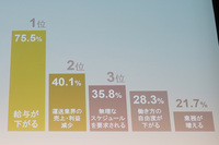 残業規制への懸念についてドライバーにアンケートをとったところ、実に75％以上が「給与が下がること」と回答した。