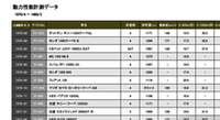 2000台以上の基本スペック、0-400m加速、0-100km/h加速などのデータが、PCで閲覧できる！