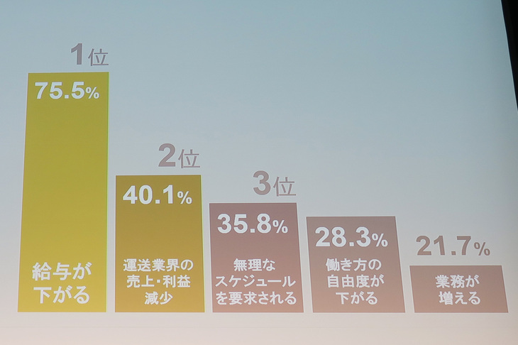 残業規制への懸念についてドライバーにアンケートをとったところ、実に75％以上が「給与が下がること」と回答した。