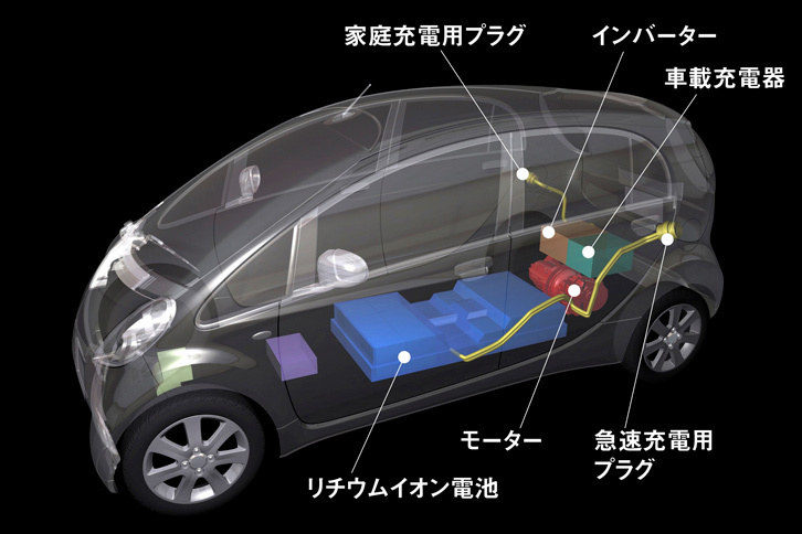 「i MiEV」のパワープラントの配置図。「i」ではエンジンやトランスミッションがあった場所に電動モーターやインバーター、車載充電器を、ガソリンタンクがあった場所にバッテリーが搭載された。