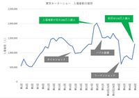 筆者が日本自動車工業会の資料をもとに作成した、東京モーターショーの入場者数の推移。オイルショックやバブル崩壊、リーマンショックといった経済危機に直面するたび、数字が大きく落ち込む傾向が見られる。経済状況と展示の内容次第では、その復調は期待できる？
	 