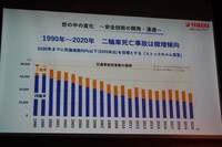 ヤマハの発表会で示された、交通事故に関する資料。残念ながら、二輪の交通事故死亡者数はこの30年間で増えている。
