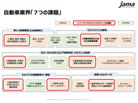 自工会が考える、今日における日本の自動車産業の課題。協調すべき課題が多い商用領域が当面のペースメーカーになるべきとの結論から、今回の新人事に至ったという。