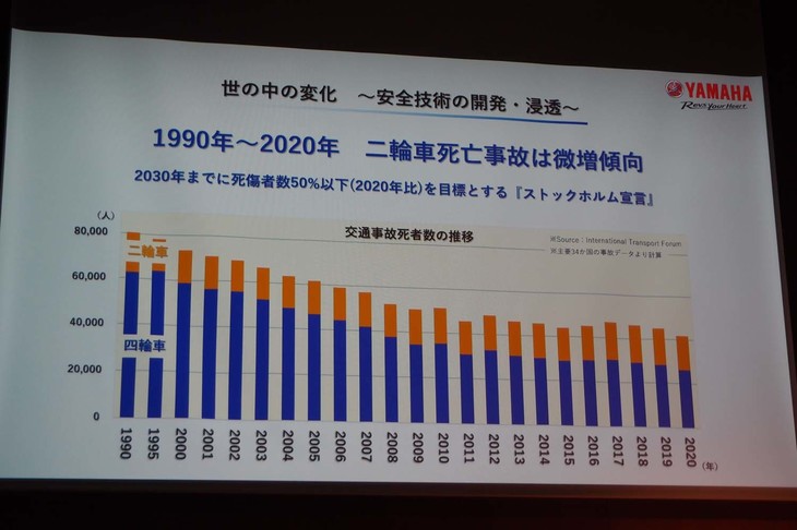 ヤマハの発表会で示された、交通事故に関する資料。残念ながら、二輪の交通事故死亡者数はこの30年間で増えている。