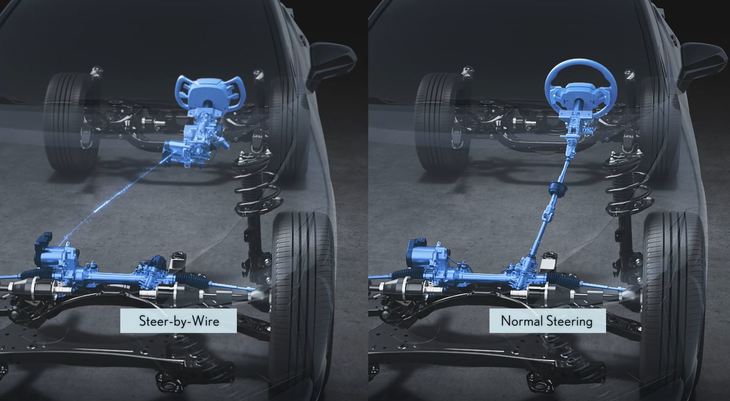 電気信号を使うSBWシステム（写真左）と、物理的連結による従来型ステアリングシステム（同右）の動作イメージ。SBWの働きは膨大な解析データによるものであり、そのデータは、車両開発スタッフの走り込みで収集されている。