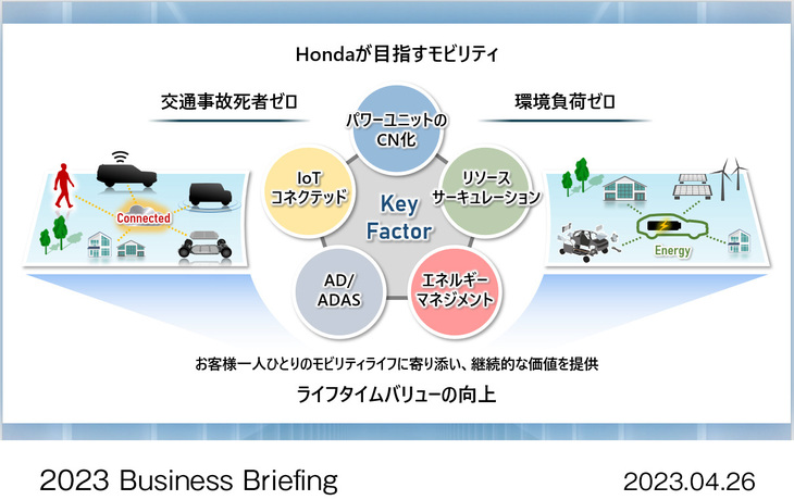 「ホンダが目指すモビリティ」の説明図。
