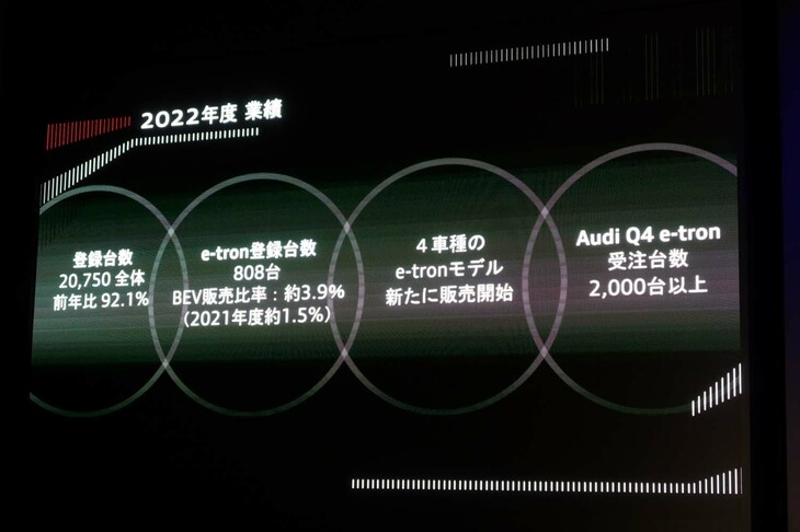 アウディ ジャパンの資料から。2022年は登録台数が前年より減少したものの、EVの占める割合は高まった。この傾向は2023年もさらに加速するとみられている。