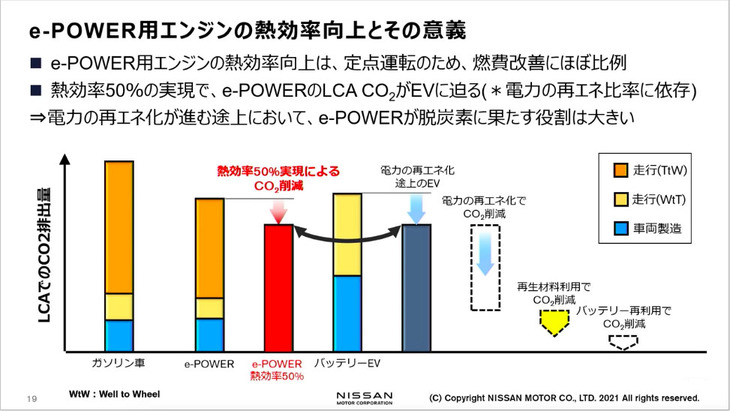 エンジン効率を50％まで高めると、日本の発電状況ではEVとe-POWERのLCAで評価したCO2排出量がほぼ等しくなる。（日産自動車の広報動画より）