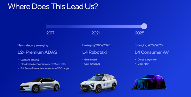 モービルアイが示した自動運転技術実用化のロードマップ。2024年か2025年に実現するという「L4 Consumer AV」について、「Drives everywhere」と「Cost <$5K」と紹介されている。