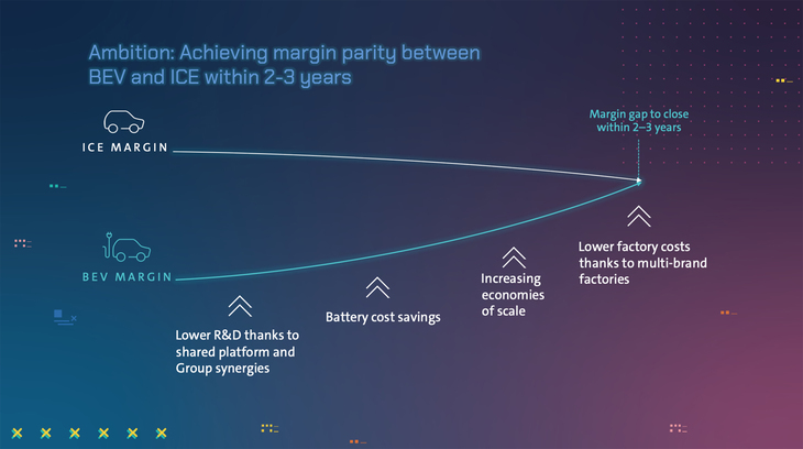 VWは、エンジン車のマージン（利益率）は徐々に低下し、今後2～3年でEVが追いつくと見込んでいるが……。