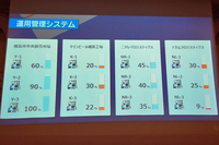 燃料電池フォークリフトの運用管理システムのイメージ。稼動している12台それぞれの水素残量が表示されている。