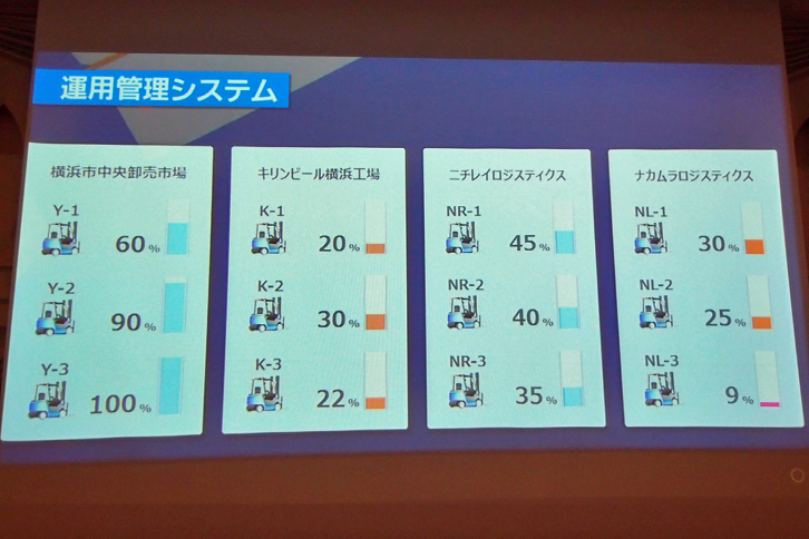 燃料電池フォークリフトの運用管理システムのイメージ。稼動している12台それぞれの水素残量が表示されている。