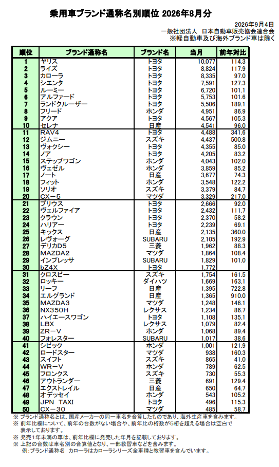 日本自動車販売協会連合会（自販連）が2026年9月4日に発表した、同年8月の“ブランド通称名”別の登録台数ランキング。トップ10のうち8～9車種をトヨタ車が占めるというのは、近年不変の構図である。