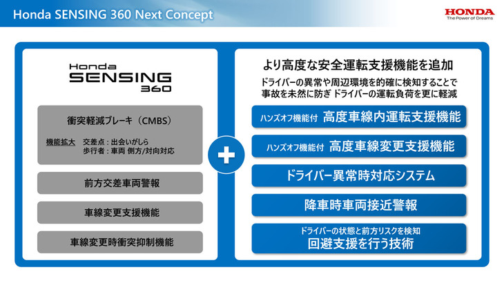 「ホンダセンシング360」は2021年10月に発表された新しいADASだ。今のところ日本には導入されていないが、早くも次に投入予定の新機能が発表された。