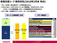 新型の販売状況を説明するスライド。60％以上の顧客が、「プロパイロット」や「プロパイロットパーキング」が標準装備の上級グレード「G」を選択している。