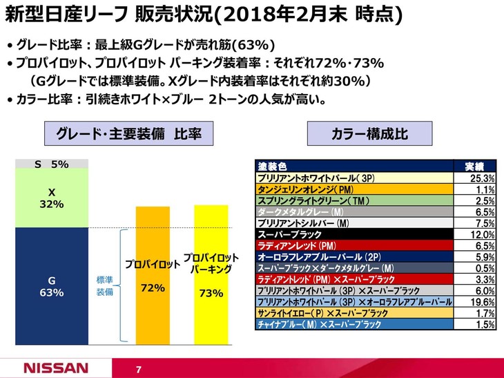 新型の販売状況を説明するスライド。60％以上の顧客が、「プロパイロット」や「プロパイロットパーキング」が標準装備の上級グレード「G」を選択している。