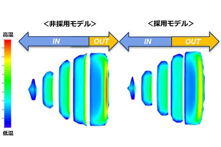 「パイロットスポーツ4S」ではウエット性能を犠牲にすることなく、トレッド面に対する溝の割合を抑えて、接地面積を最大限に確保している。上の図はコーナリング時の接地面のイメージ（右が4S）。接地面圧の最適化により、路面をしっかりと捉え続ける特性を得ている。