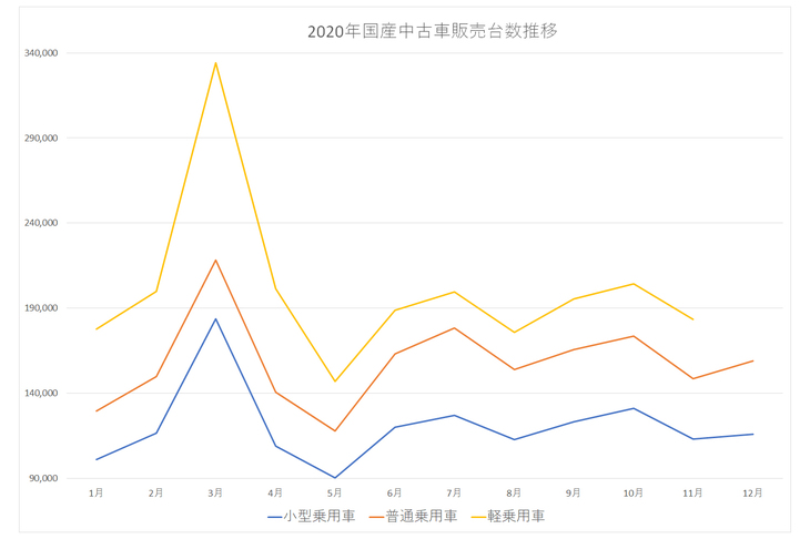 グラフ「2020年国産中古車販売推移」