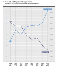 こちらは最高出力をキーにしたグラフ。水色の線は排気量（1リッター）あたりの馬力を、紺色の線は1psあたりの燃費（100kmあたりの燃料使用量）を示す。出力に関しては、ここ10年ほどで約1.4倍にもなっていることがわかる。