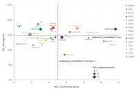 CO2排出量とNOx排出量の実走行時と認証値および環境基準値の差。縦軸がCO2（何％多いか）、横軸がNOx（基準値の何倍か）の乖離。（出典：ICCTが2017年9月に発表したリポート「ROAD TESTED: COMPARATIVE OVERVIEW OF REAL-WORLD VERSUS TYPE-APPROVAL NOx AND CO2 EMISSIONS FROM DIESEL CARS IN EUROPE」）