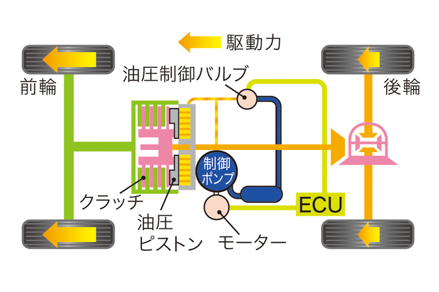 第677回 実際に乗って実感 機械式 にこだわるホンダ製4wdの実力を雪上で試す エディターから一言 Webcg