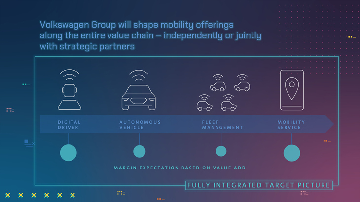 VWでは自動運転モビリティーサービスの実現のため、サービスを構成するすべての要素の開発を進めている。