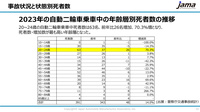年齢別に見ると、20～24歳の若年層、および60代の高齢層で死亡者数が大きく増加している。