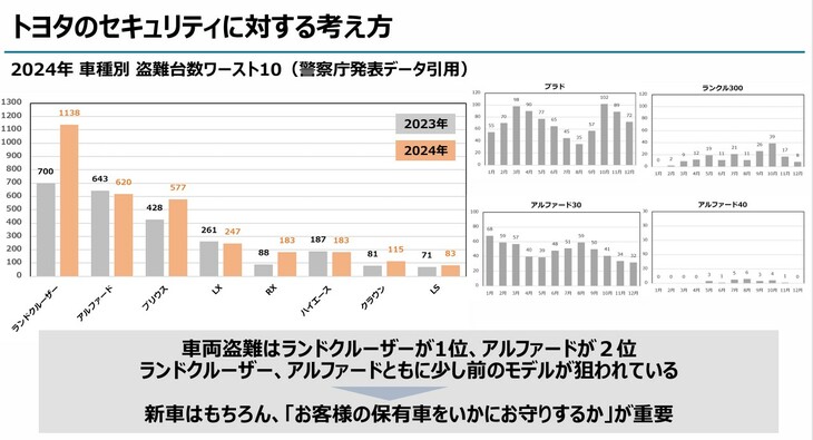 写真の資料にあるとおり、現実には新車だけでなく、やや古めの車種も窃盗団から狙われている。早急の対応が求められる。