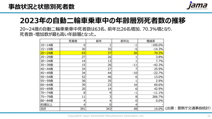年齢別に見ると、20～24歳の若年層、および60代の高齢層で死亡者数が大きく増加している。