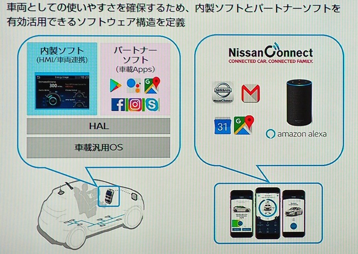 自動車で使われるソフトウエアの構造を示すスライド資料。日産によれば、現在は「車両」（メカニズム）と「ソフトウエア」の両方がわかっていなければクルマづくりはうまくいかないとのこと。それゆえ車内にソフトウエアのトレーニングセンターが作られた。