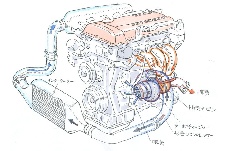 エンジンが吐き出す排気を利用してタービンを回し、空気を圧縮する「ターボチャージャー」。過給機にはこのほかにも、エンジンの回転で空気を圧縮する「スーパーチャージャー」、電動モーターでタービンを回す「電動ターボ」などの種類が存在する。