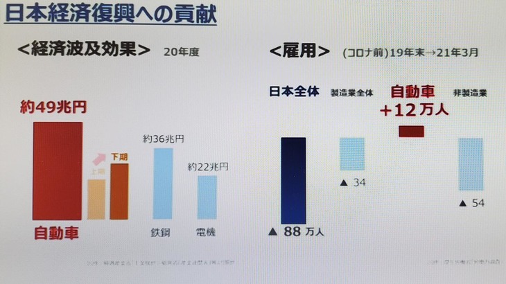 現在550万人が従事している自動車業界。2020年度の経済波及効果は約49兆円で、電機業界や鉄鋼業界を大きく上回ったという。