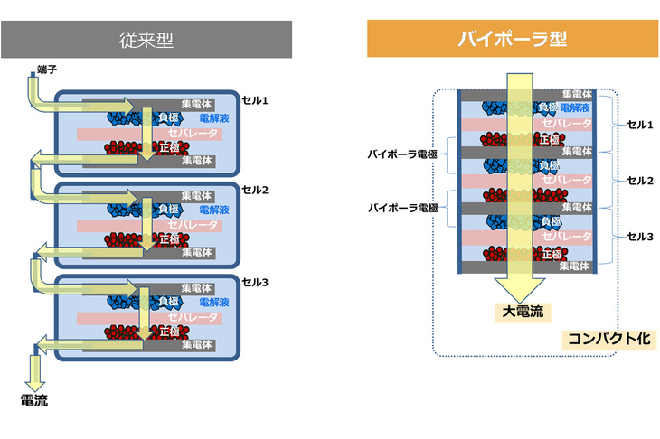 電子が移動する距離の短さと、通過する通り道の“広さ”により、バイポーラ電池では電気抵抗が大幅に低減。電池の高出力化を実現した。