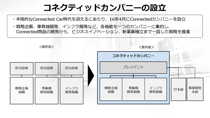 トヨタは2016年4月に「コネクティッドカンパニー」を設立。これまで別々の担当役員が管掌していた戦略企画、車載器開発、インフラ開発などをコネクティッドカンパニーに集約することで、シンプルかつ迅速な意思決定が可能な組織とした。