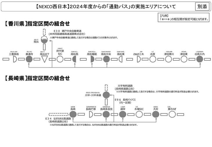 NEXCO西日本では香川県と長崎県に一部が対象。50％の割引率は「ETC平日朝夕割引」と変わらないが、曜日を問わずに24時間の利用が割引対象になるのが「通勤パス」ならではのメリットだ。