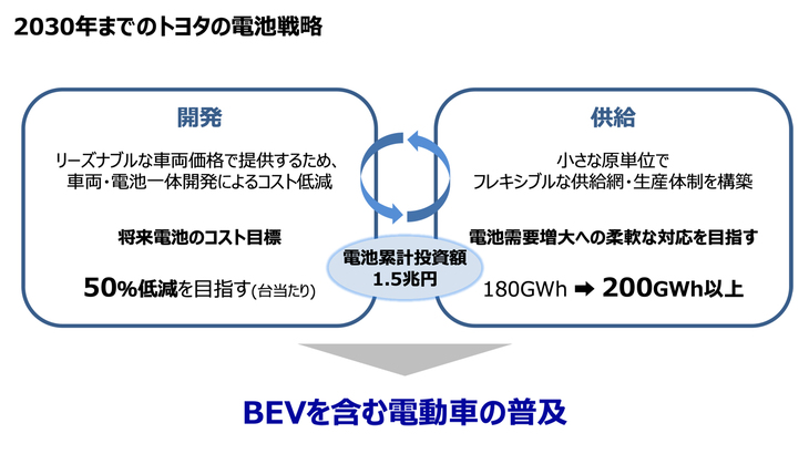 バッテリーの供給量については、トヨタはこれまで「2030年までに180GWh」としてきたが、今回の説明会では200GWh以上の需要にも対応できるよう準備すると発表した。