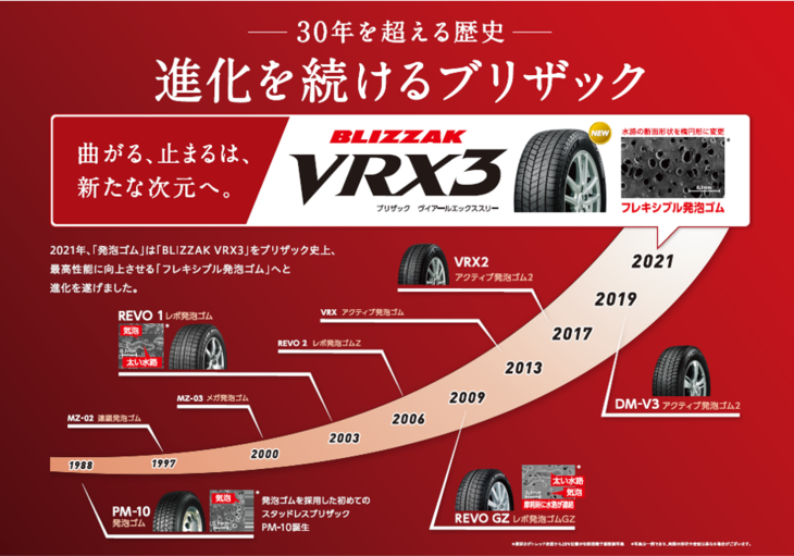 「ブリザック」が代を経るとともに「発泡ゴム」も進化。気泡の形状を工夫したり、内側に親水性コーティングを施すなどの改善がなされてきた。