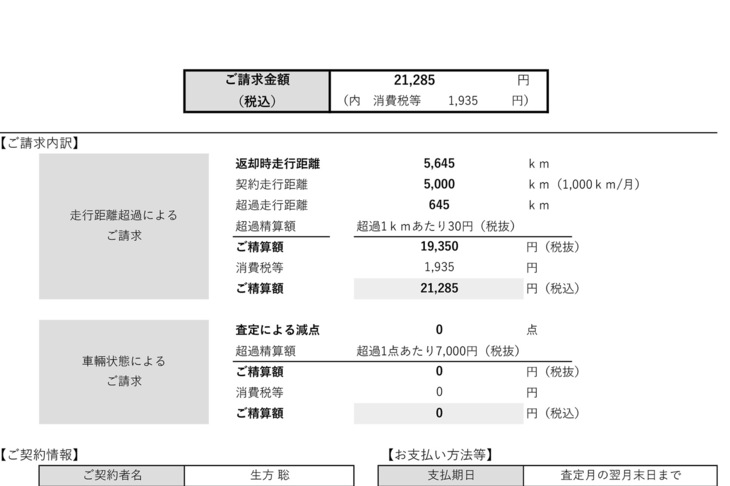 走行距離の超過によって2万1285円を支払うことに。本当は返却前に長距離の取材もプランしていたのだが、距離の超過に気がついて断念したのだった。