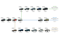 今日では3つの系統に分かれている「ランドクルーザー」のファミリー。レクサス版の「GX」や「LX」も含めると、実に5車種ものモデルを擁する大家族となっている。