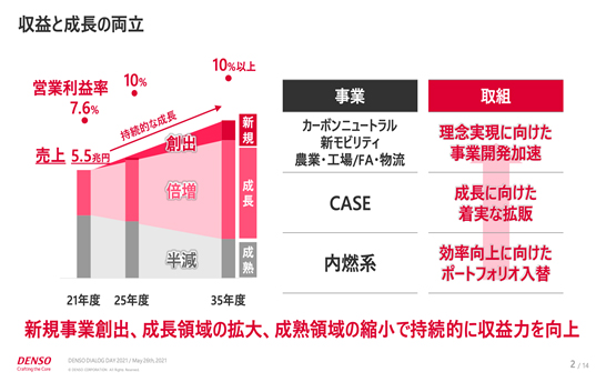 デンソーは2035年度までに事業ポートフォリオの大幅な入れ替えを計画している。（資料：デンソー）