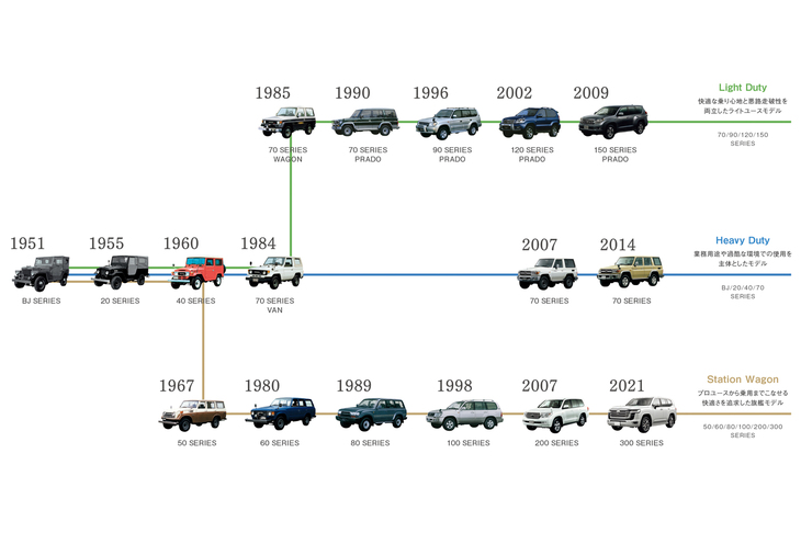 今日では3つの系統に分かれている「ランドクルーザー」のファミリー。レクサス版の「GX」や「LX」も含めると、実に5車種ものモデルを擁する大家族となっている。