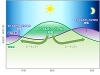 自然由来のエネルギーは、日照時間を含め気象条件に左右されるのがネック。例えば太陽光発電では、日中にためた電力を夜間・早朝に使用するなど、エネルギーのピークを平準化することが重要であり、「モバイルパワーパック」もその調整役としての活躍が期待されている。